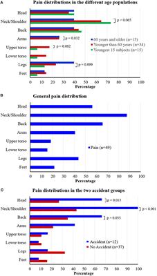 Co-morbidities to Vestibular Impairments—Some Concomitant Disorders in Young and Older Adults